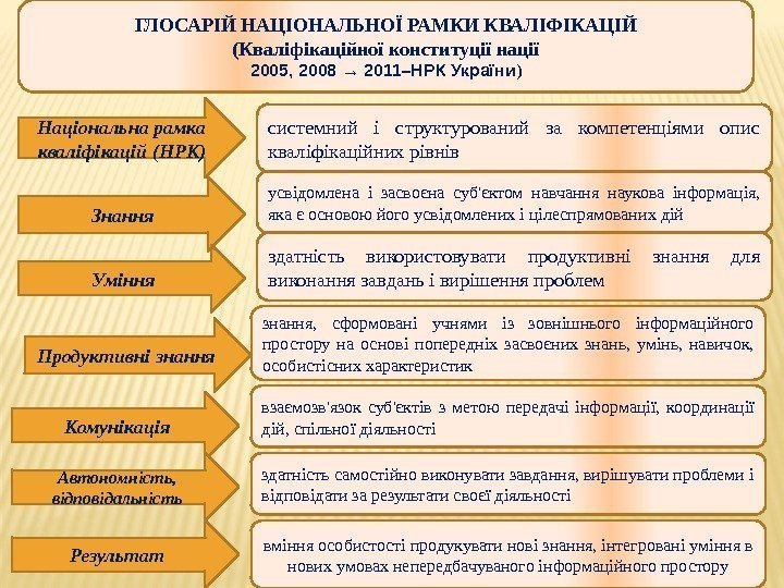 ГЛОСАРІЙ НАЦІОНАЛЬНОЇ РАМКИ КВАЛІФІКАЦІЙ (Кваліфікаційної конституції нації 2005, 2008 → 2011–НРК України ) Національна